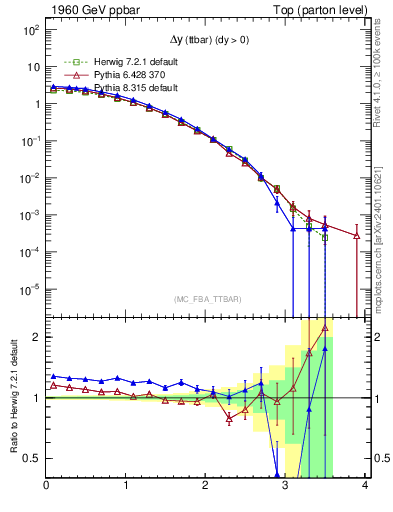 Plot of dyttbar in 1960 GeV ppbar collisions