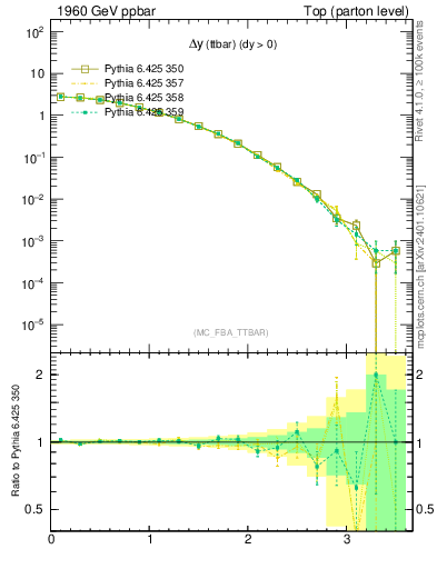 Plot of dyttbar in 1960 GeV ppbar collisions