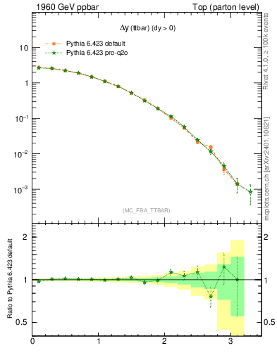 Plot of dyttbar in 1960 GeV ppbar collisions
