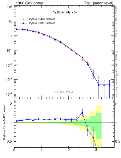 Plot of dyttbar in 1960 GeV ppbar collisions