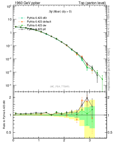 Plot of dyttbar in 1960 GeV ppbar collisions