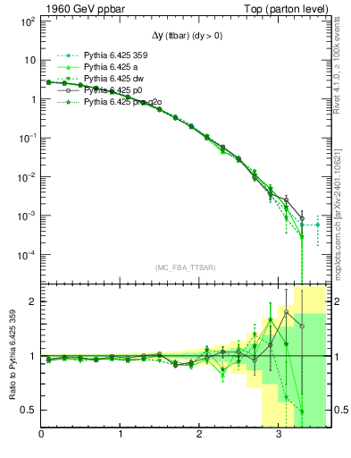 Plot of dyttbar in 1960 GeV ppbar collisions