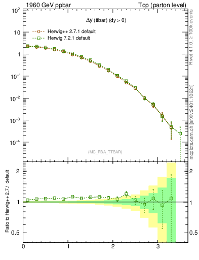 Plot of dyttbar in 1960 GeV ppbar collisions