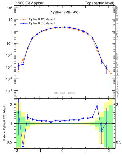 Plot of dyttbar in 1960 GeV ppbar collisions