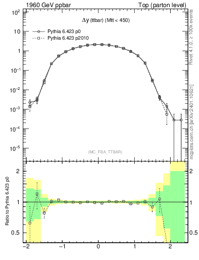 Plot of dyttbar in 1960 GeV ppbar collisions