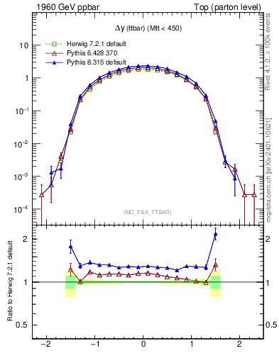 Plot of dyttbar in 1960 GeV ppbar collisions