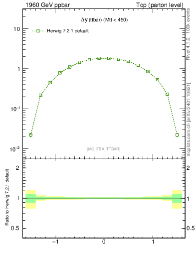 Plot of dyttbar in 1960 GeV ppbar collisions
