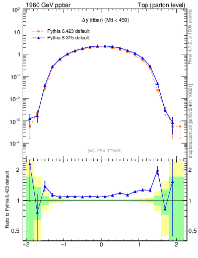 Plot of dyttbar in 1960 GeV ppbar collisions