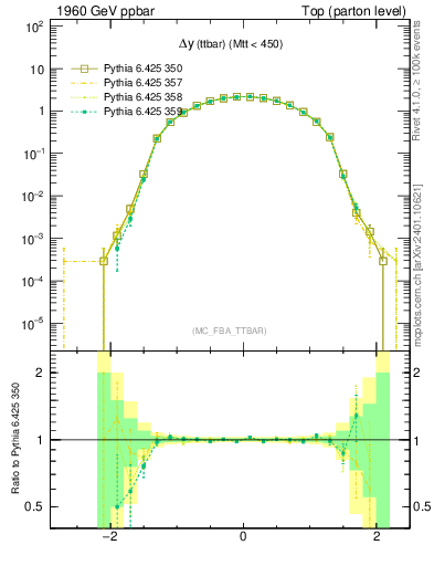 Plot of dyttbar in 1960 GeV ppbar collisions