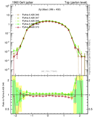 Plot of dyttbar in 1960 GeV ppbar collisions