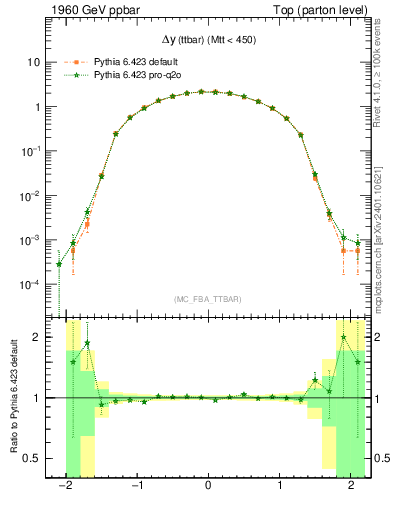 Plot of dyttbar in 1960 GeV ppbar collisions