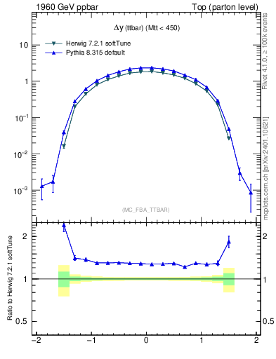 Plot of dyttbar in 1960 GeV ppbar collisions