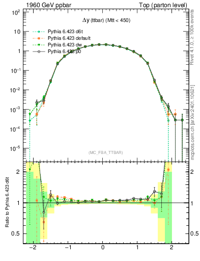 Plot of dyttbar in 1960 GeV ppbar collisions