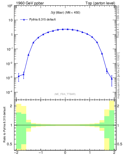 Plot of dyttbar in 1960 GeV ppbar collisions