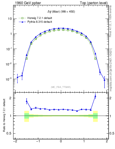 Plot of dyttbar in 1960 GeV ppbar collisions
