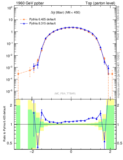 Plot of dyttbar in 1960 GeV ppbar collisions