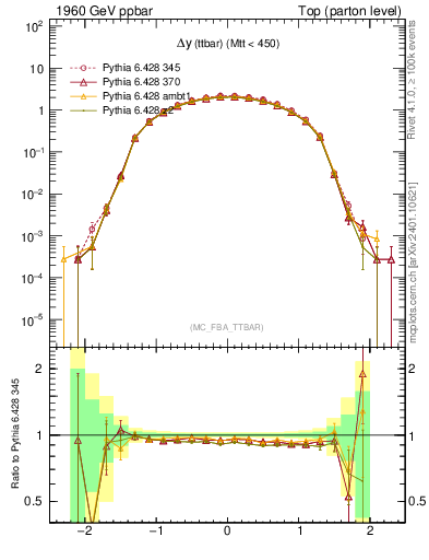 Plot of dyttbar in 1960 GeV ppbar collisions