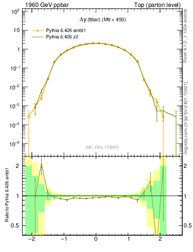 Plot of dyttbar in 1960 GeV ppbar collisions