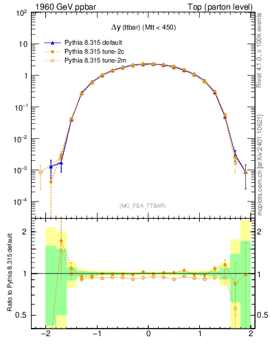 Plot of dyttbar in 1960 GeV ppbar collisions