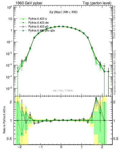 Plot of dyttbar in 1960 GeV ppbar collisions