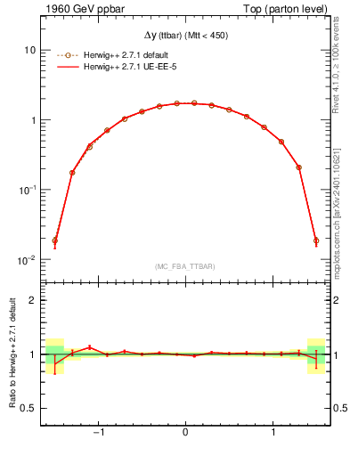 Plot of dyttbar in 1960 GeV ppbar collisions