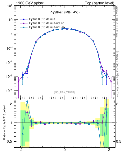 Plot of dyttbar in 1960 GeV ppbar collisions
