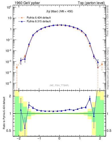 Plot of dyttbar in 1960 GeV ppbar collisions