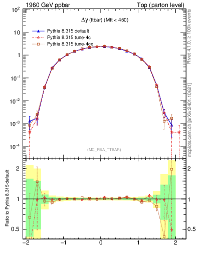 Plot of dyttbar in 1960 GeV ppbar collisions