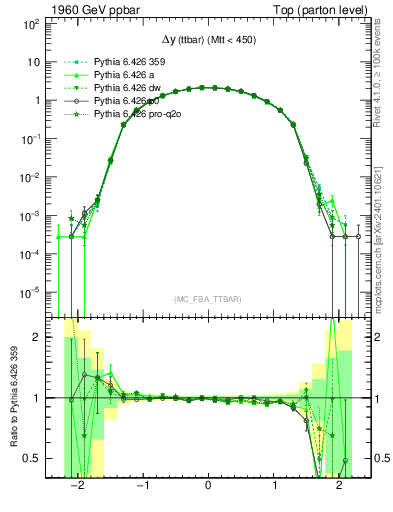 Plot of dyttbar in 1960 GeV ppbar collisions