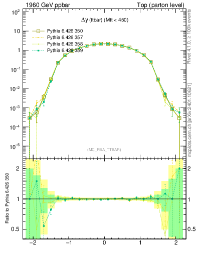 Plot of dyttbar in 1960 GeV ppbar collisions