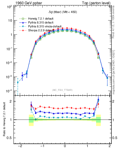 Plot of dyttbar in 1960 GeV ppbar collisions