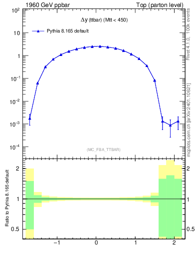 Plot of dyttbar in 1960 GeV ppbar collisions