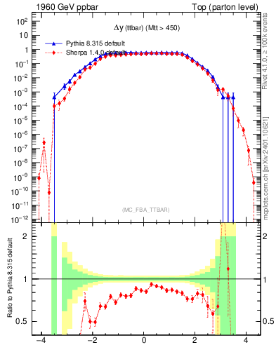 Plot of dyttbar in 1960 GeV ppbar collisions