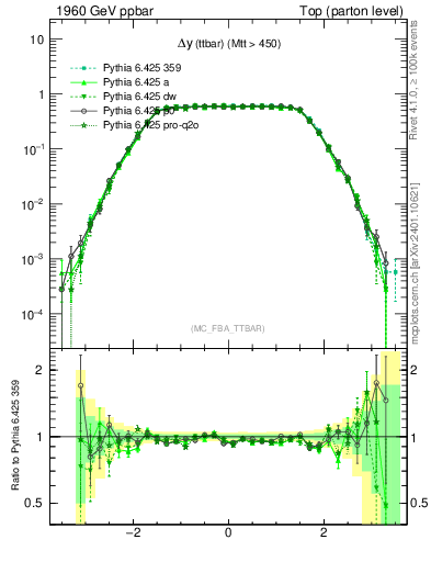 Plot of dyttbar in 1960 GeV ppbar collisions