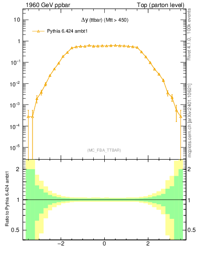 Plot of dyttbar in 1960 GeV ppbar collisions