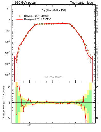 Plot of dyttbar in 1960 GeV ppbar collisions