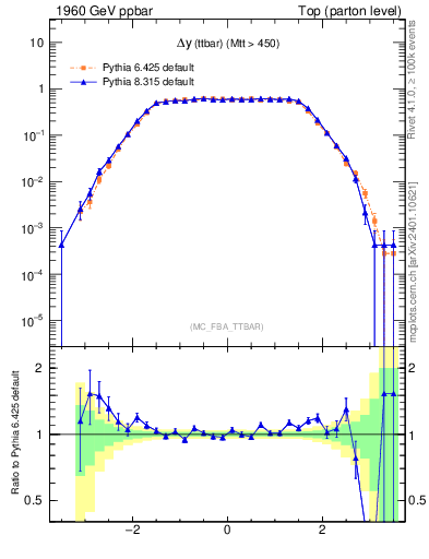 Plot of dyttbar in 1960 GeV ppbar collisions