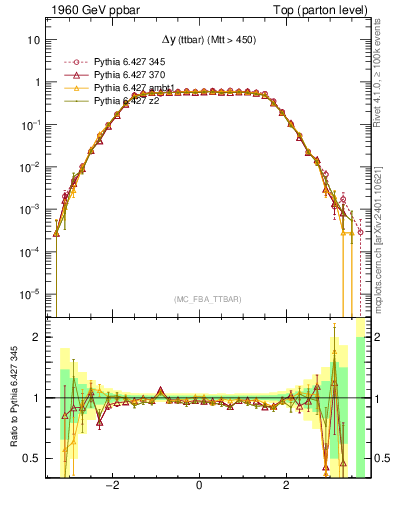 Plot of dyttbar in 1960 GeV ppbar collisions