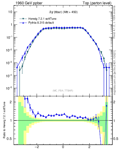 Plot of dyttbar in 1960 GeV ppbar collisions