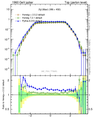 Plot of dyttbar in 1960 GeV ppbar collisions