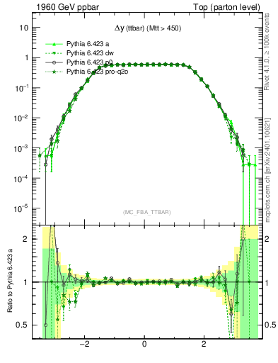 Plot of dyttbar in 1960 GeV ppbar collisions