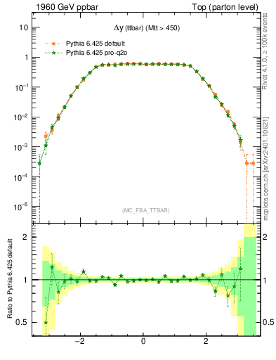 Plot of dyttbar in 1960 GeV ppbar collisions