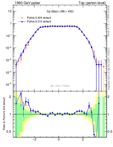 Plot of dyttbar in 1960 GeV ppbar collisions