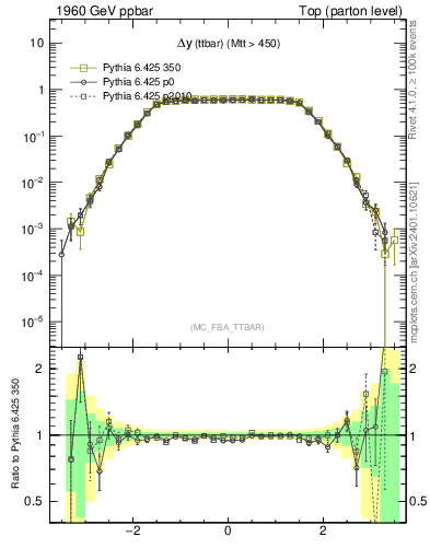 Plot of dyttbar in 1960 GeV ppbar collisions
