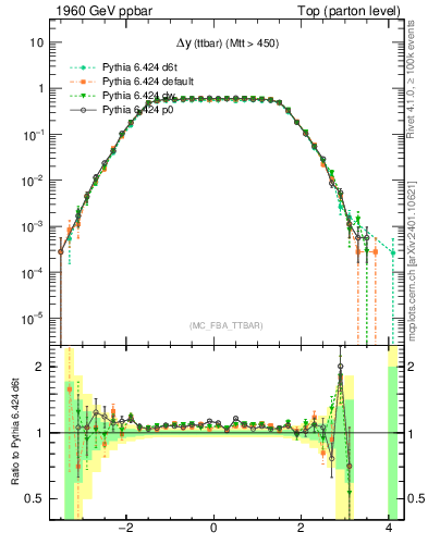 Plot of dyttbar in 1960 GeV ppbar collisions