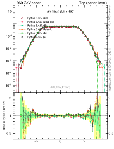 Plot of dyttbar in 1960 GeV ppbar collisions