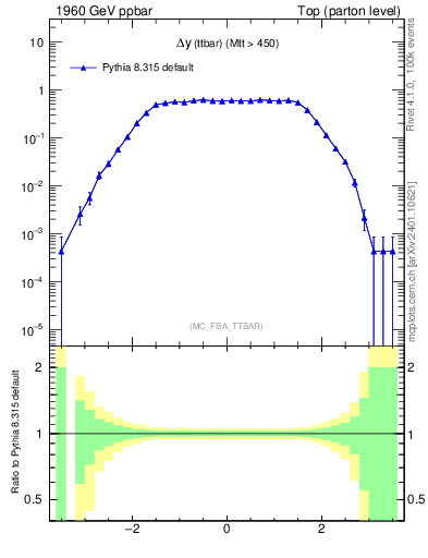 Plot of dyttbar in 1960 GeV ppbar collisions