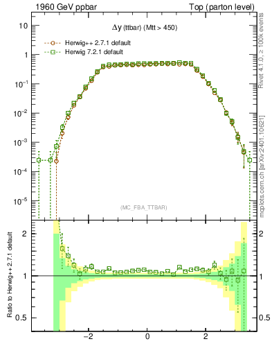 Plot of dyttbar in 1960 GeV ppbar collisions