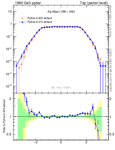 Plot of dyttbar in 1960 GeV ppbar collisions