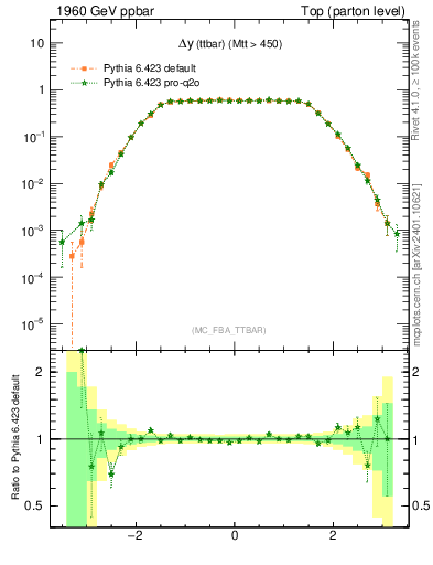 Plot of dyttbar in 1960 GeV ppbar collisions